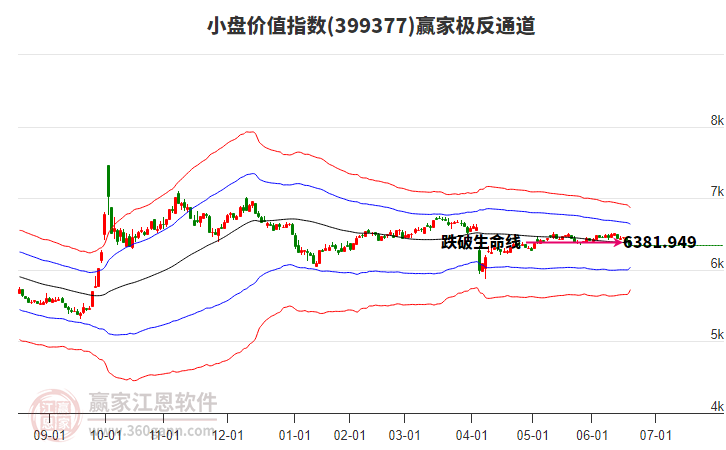 399377小盤價(jià)值贏家極反通道工具