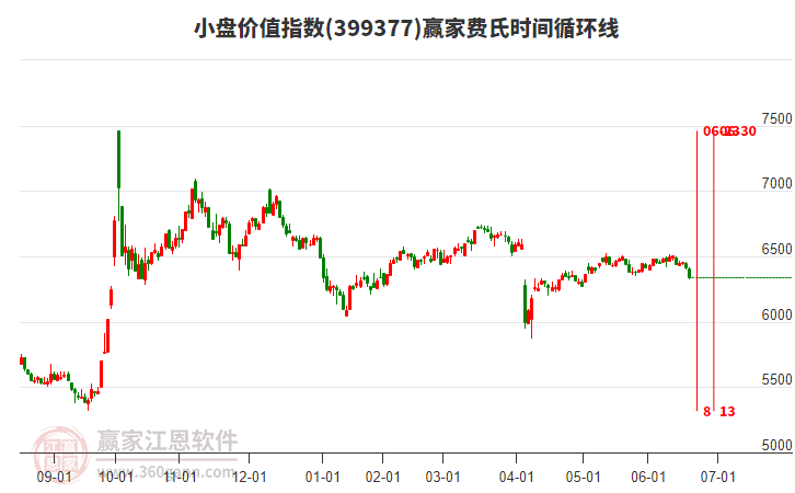 小盤價(jià)值指數(shù)贏家費(fèi)氏時(shí)間循環(huán)線工具