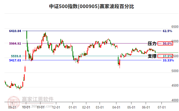 中證500指數(shù)贏家波段百分比工具