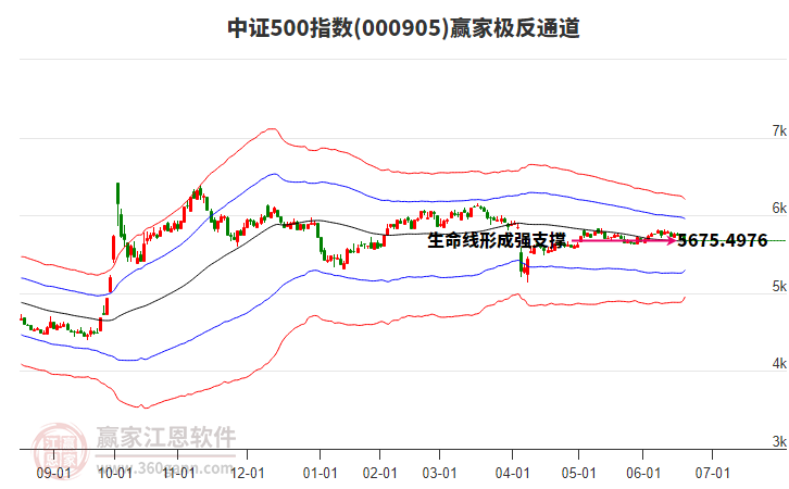 000905中證500贏家極反通道工具