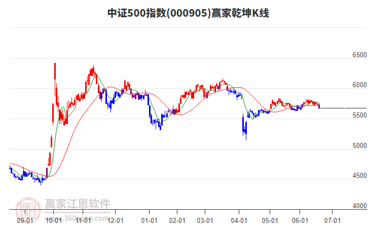 000905中證500贏家乾坤K線工具