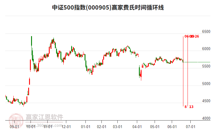 中證500指數(shù)贏家費(fèi)氏時(shí)間循環(huán)線工具