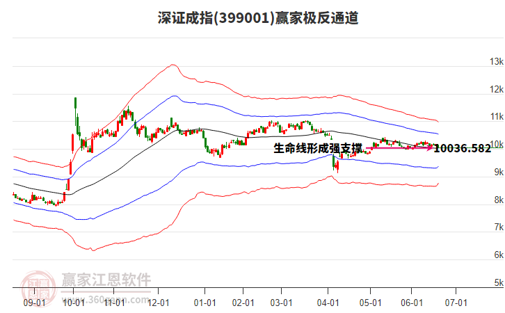 399001深證成指贏家極反通道工具