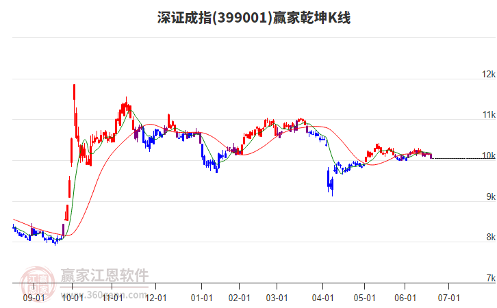 399001深證成指贏家乾坤K線工具