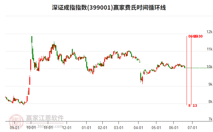 深證成指贏家費氏時間循環(huán)線工具