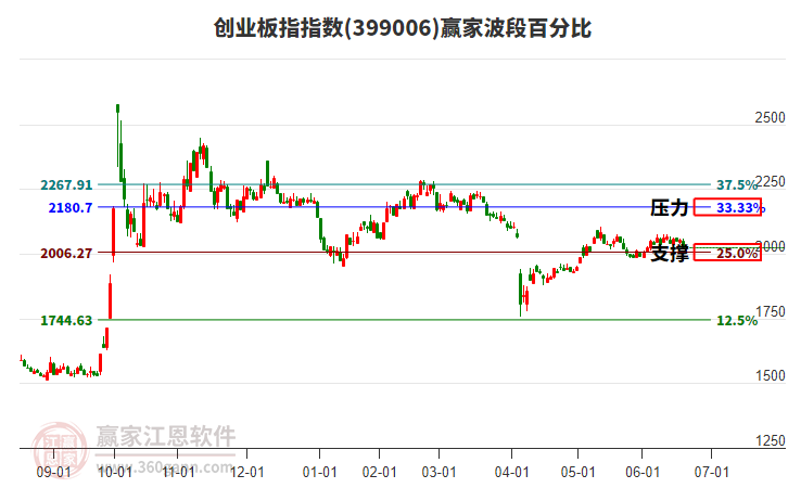 創(chuàng)業(yè)板指贏家波段百分比工具