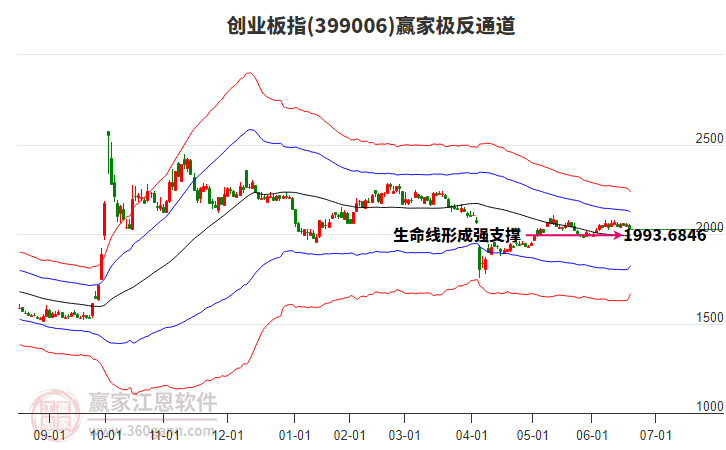 399006創(chuàng)業(yè)板指贏家極反通道工具