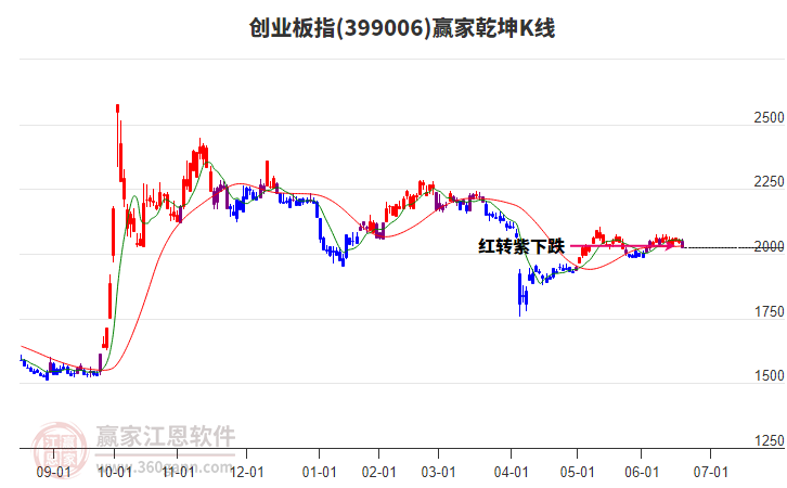 399006創(chuàng)業(yè)板指贏家乾坤K線工具