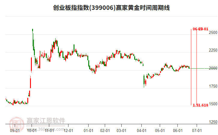 創(chuàng)業(yè)板指贏家黃金時(shí)間周期線工具