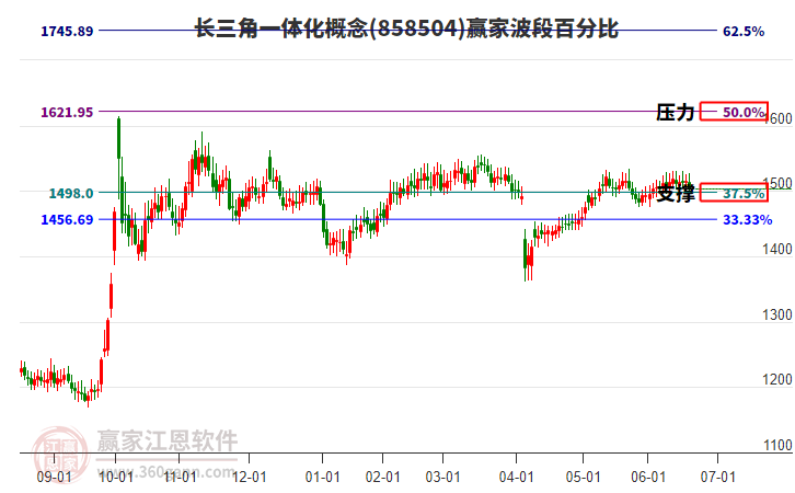 長三角一體化概念贏家波段百分比工具 長三角一體化概念贏家波段百分比工具