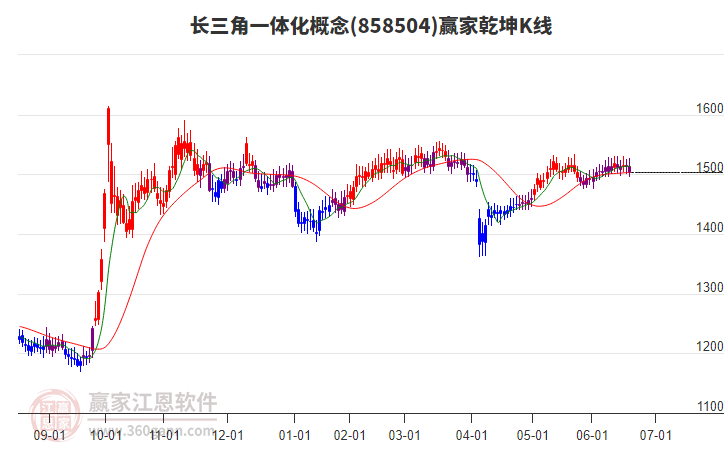 858504長三角一體化贏家乾坤K線工具 858504長三角一體化贏家乾坤K線工具