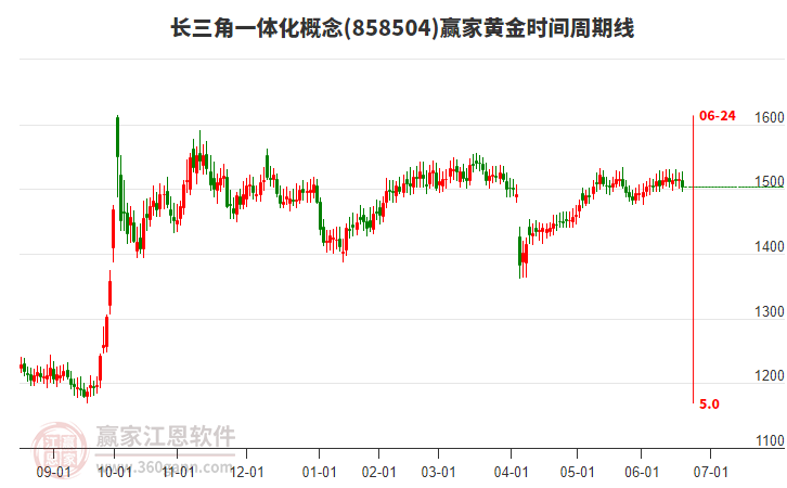 長三角一體化概念贏家黃金時間周期線工具 長三角一體化概念贏家黃金時間周期線工具