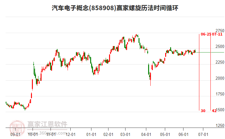 汽車電子概念板塊螺旋歷法時間循環(huán)工具 汽車電子概念板塊螺旋歷法時間循環(huán)工具