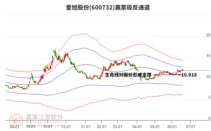 600732愛旭股份贏家極反通道工具