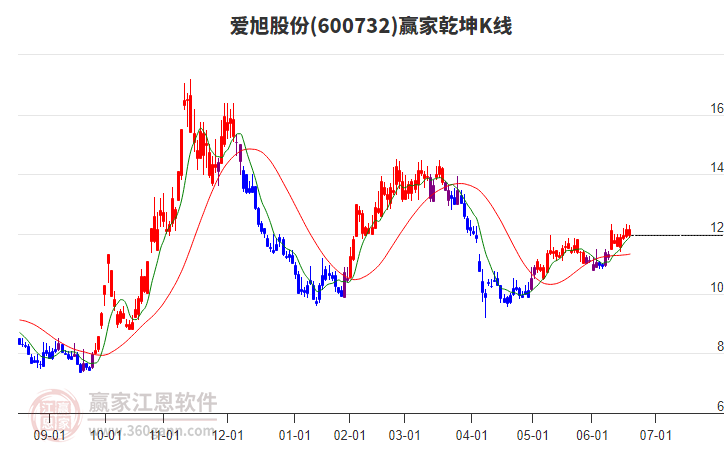600732愛旭股份贏家乾坤K線工具
