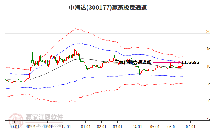 300177中海达赢家极反通道工具