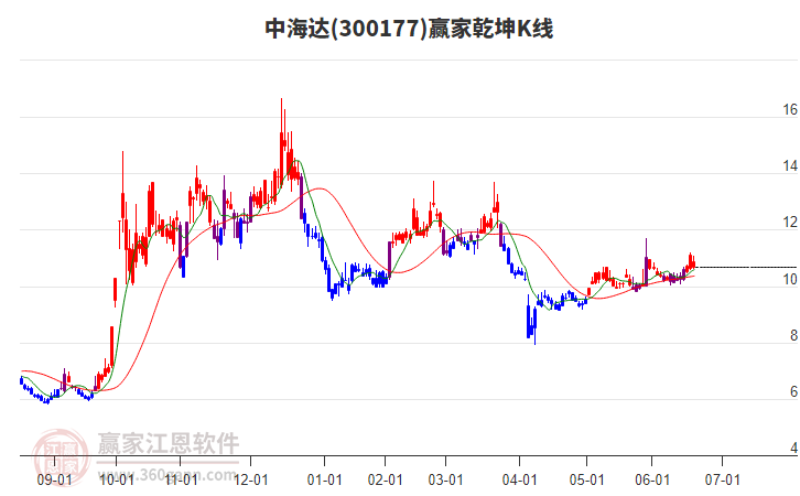 300177中海达赢家乾坤K线工具