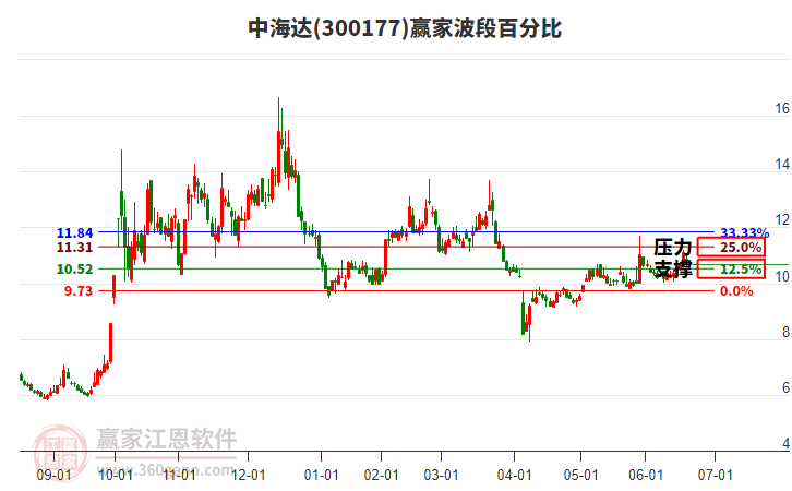 300177中海达赢家波段百分比工具