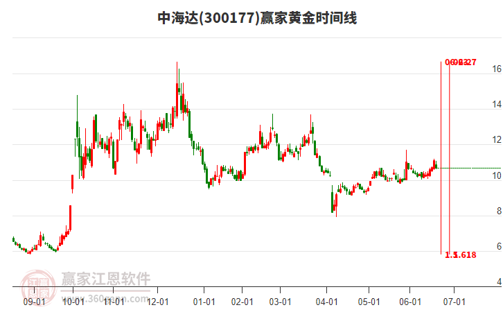 300177中海达赢家黄金时间周期线工具