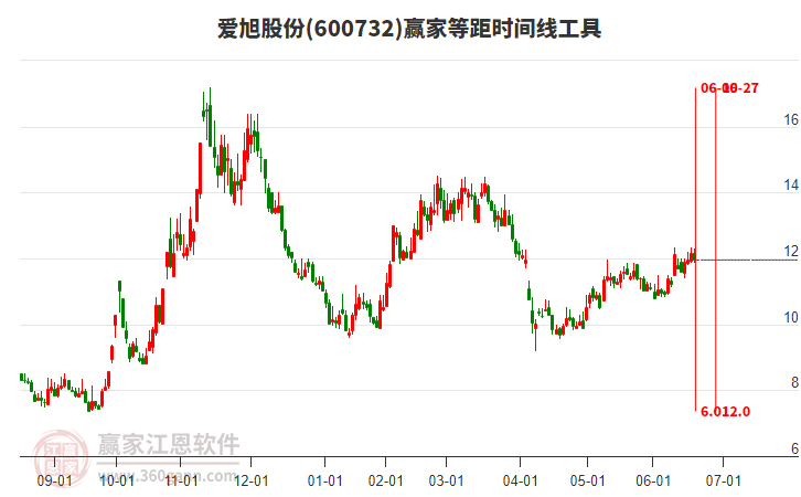 600732愛旭股份贏家等距時(shí)間周期線工具