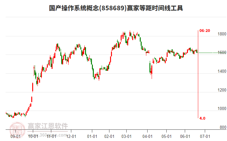 國產(chǎn)操作系統(tǒng)概念板塊等距時間周期線工具 國產(chǎn)操作系統(tǒng)概念板塊等距時間周期線工具