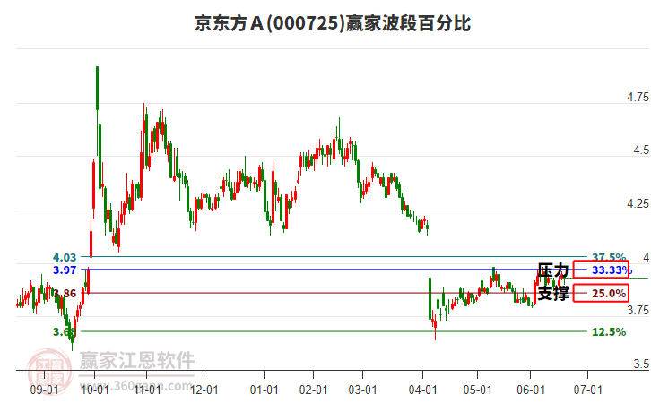 000725京东方Ａ赢家波段百分比工具