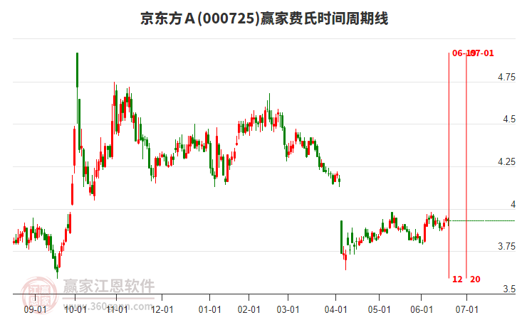 000725京东方Ａ赢家费氏时间周期线工具