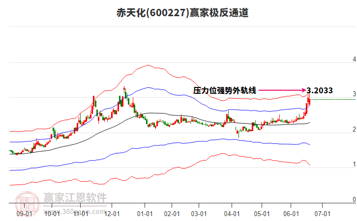 600227赤天化贏家極反通道工具