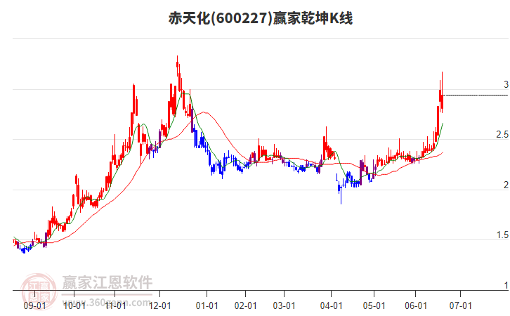 600227赤天化贏家乾坤K線工具
