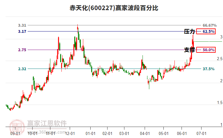 600227赤天化贏家波段百分比工具