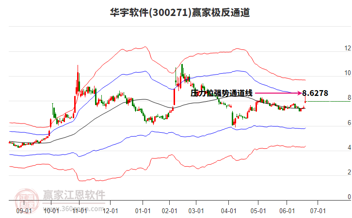 300271華宇軟件贏家極反通道工具
