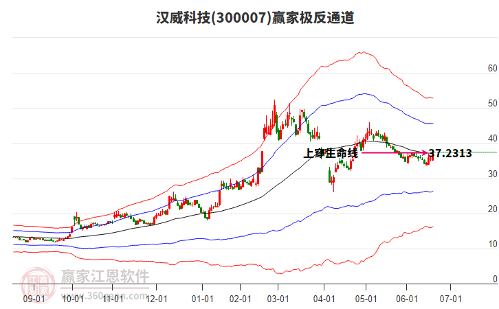 300007漢威科技贏家極反通道工具
