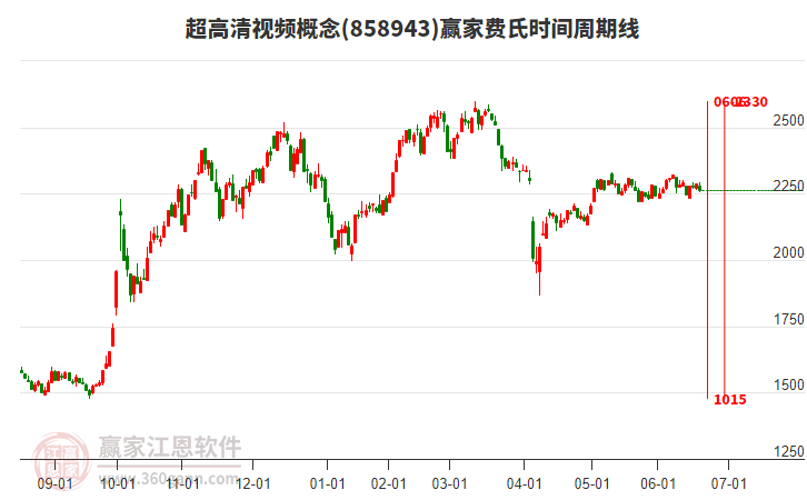 超高清視頻概念板塊費(fèi)氏時間周期線工具 超高清視頻概念板塊費(fèi)氏時間周期線工具