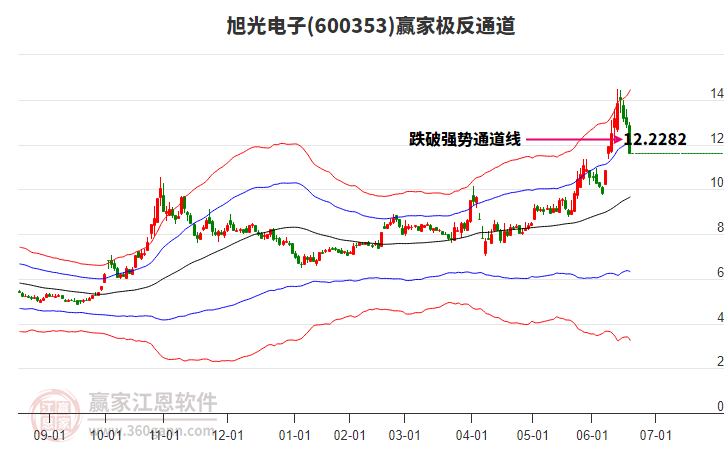 600353旭光電子贏家極反通道工具 600353旭光電子贏家極反通道工具