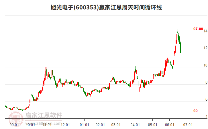 旭光電子江恩周天時(shí)間循環(huán)線工具 旭光電子江恩周天時(shí)間循環(huán)線工具