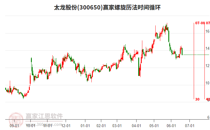 太龍股份螺旋歷法時間循環(huán)工具 太龍股份螺旋歷法時間循環(huán)工具