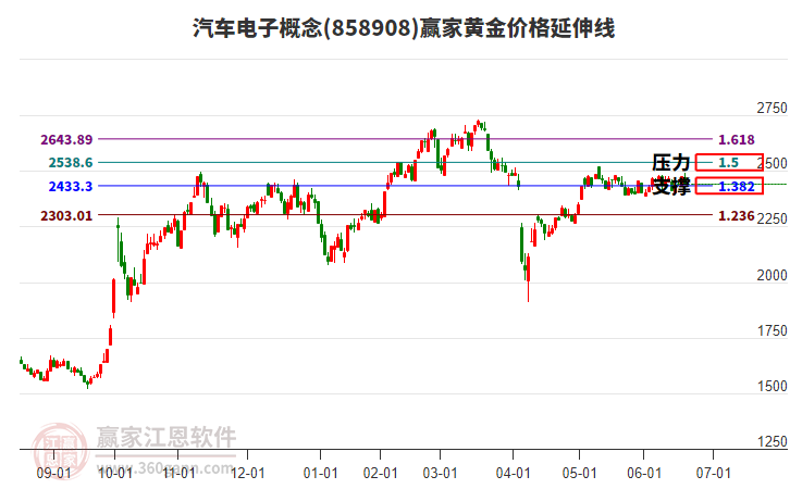 汽車電子概念板塊黃金價格延伸線工具 汽車電子概念板塊黃金價格延伸線工具