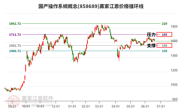 國產(chǎn)操作系統(tǒng)概念板塊江恩價格循環(huán)線工具 國產(chǎn)操作系統(tǒng)概念板塊江恩價格循環(huán)線工具