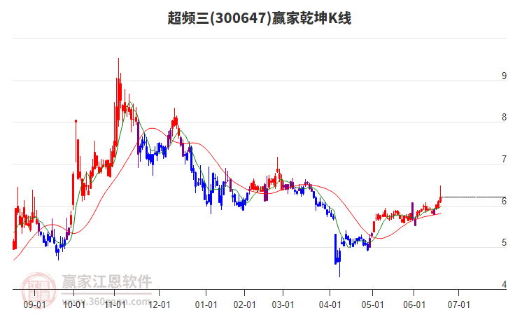 300647超頻三贏家乾坤K線工具