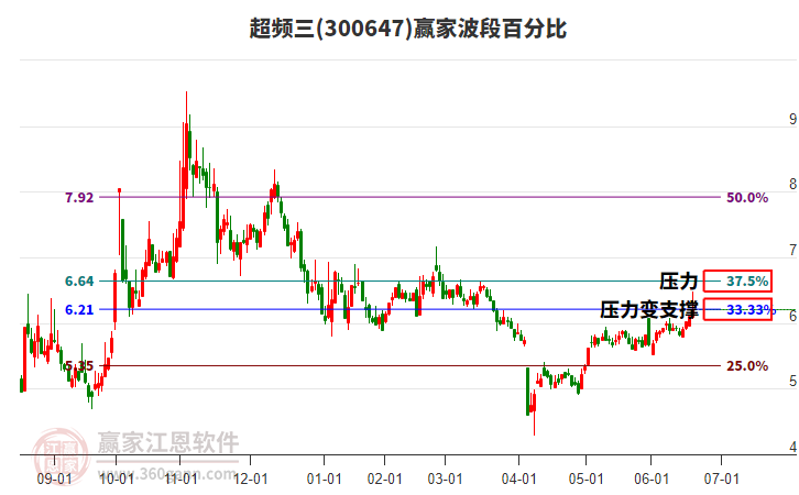 300647超頻三贏家波段百分比工具