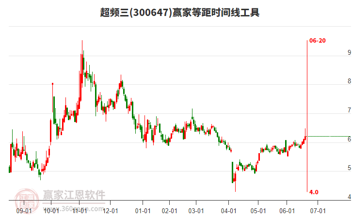 300647超頻三贏家等距時(shí)間周期線工具