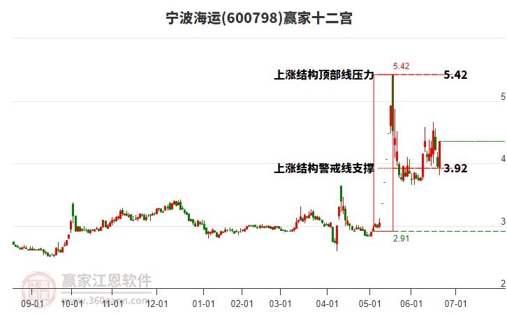 600798寧波海運(yùn)贏家十二宮工具