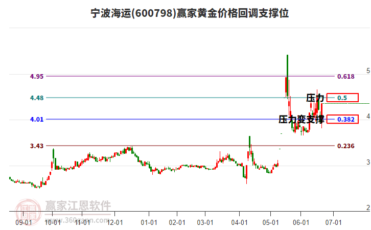 600798寧波海運黃金價格回調(diào)支撐位工具