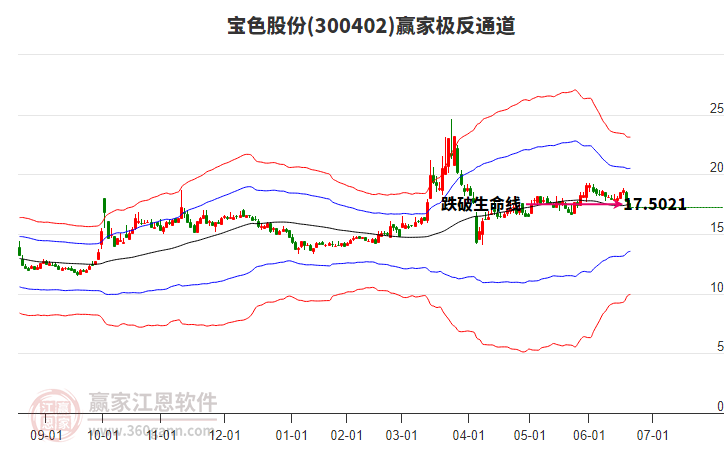 300402寶色股份贏家極反通道工具 300402寶色股份贏家極反通道工具