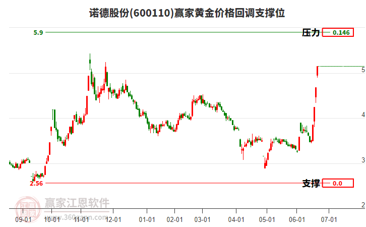 600110諾德股份黃金價(jià)格回調(diào)支撐位工具 600110諾德股份黃金價(jià)格回調(diào)支撐位工具