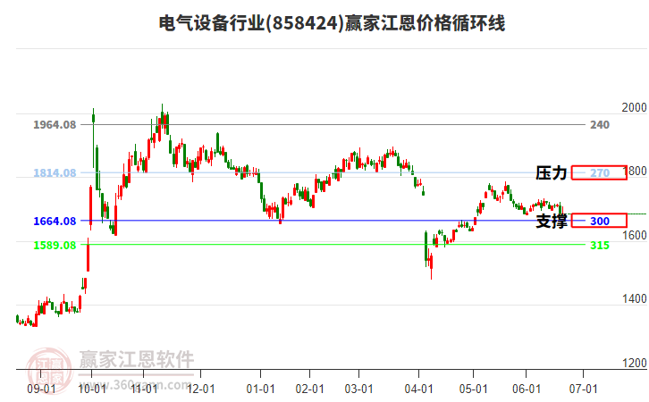 電氣設備行業(yè)江恩價格循環(huán)線工具 電氣設備行業(yè)江恩價格循環(huán)線工具