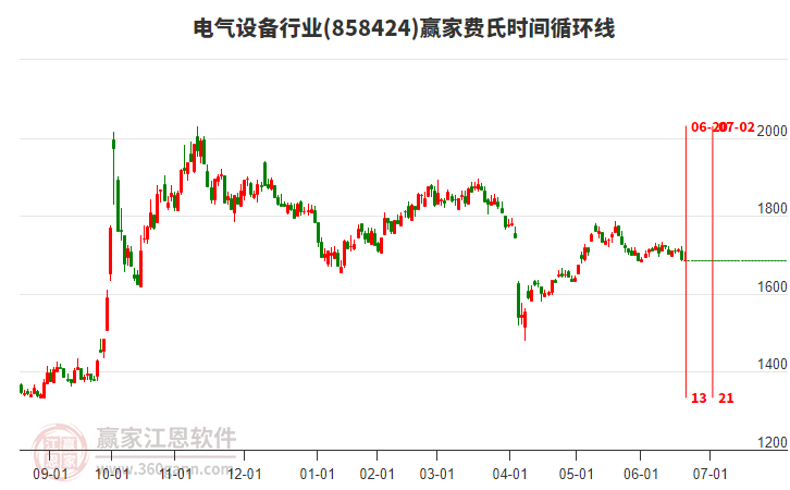 電氣設備行業(yè)費氏時間循環(huán)線工具 電氣設備行業(yè)費氏時間循環(huán)線工具