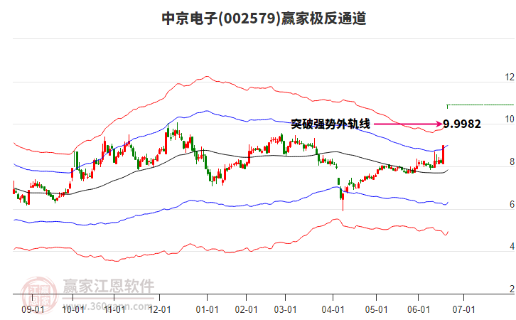 002579中京電子贏家極反通道工具