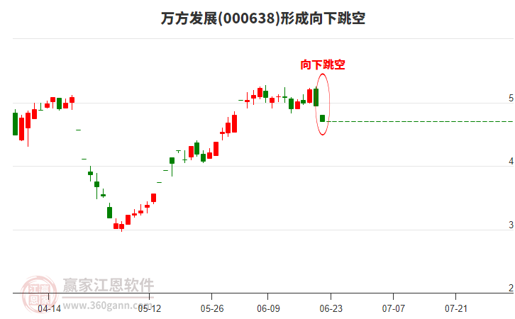 萬(wàn)方發(fā)展(000638)形成向下跳空形態(tài) 萬(wàn)方發(fā)展(000638)形成向下跳空形態(tài)