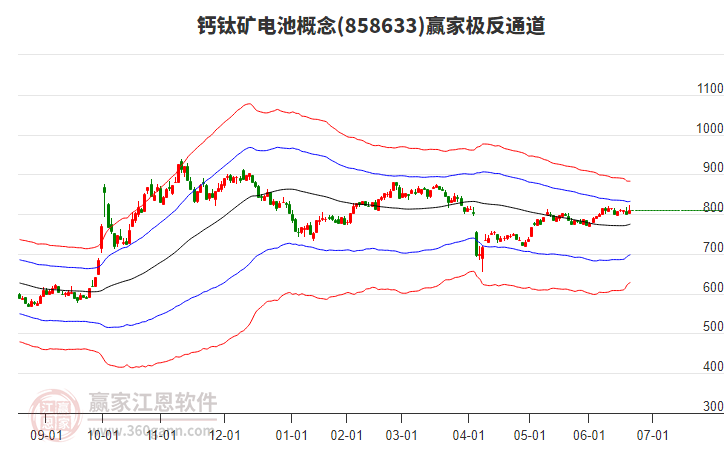 858633鈣鈦礦電池贏家極反通道工具